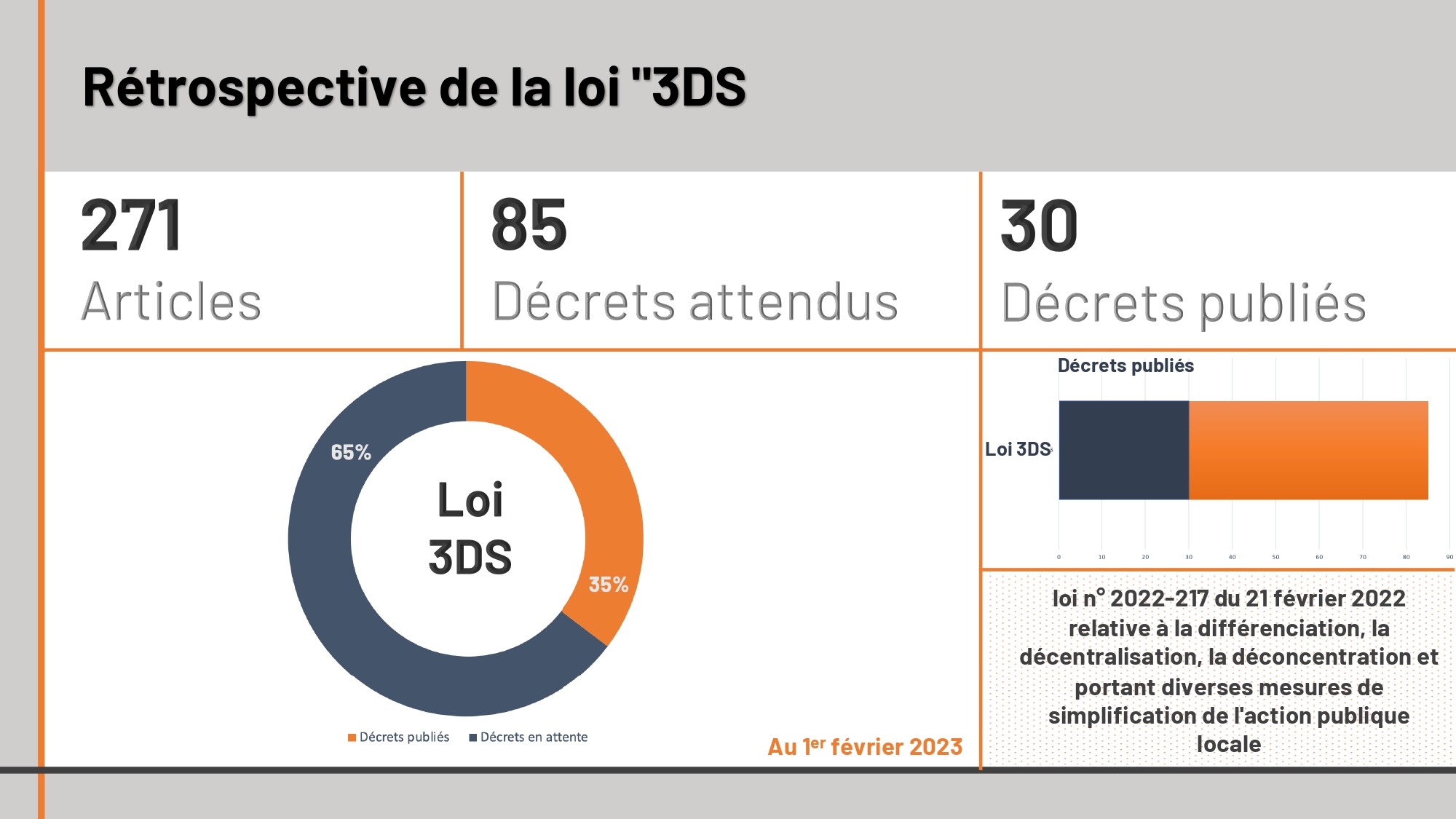 Rétrospective loi 3DS - infographie